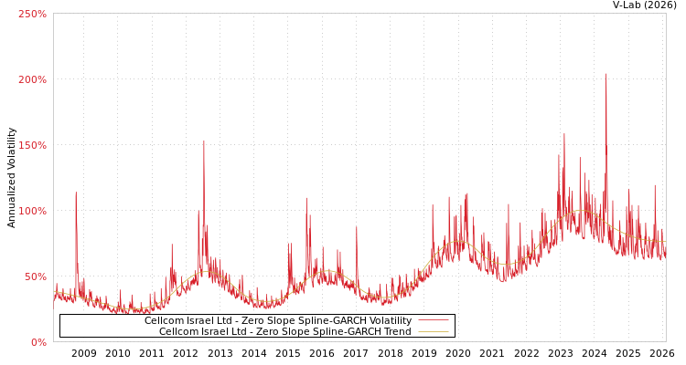 graph of Cellcom Israel Ltd S0GARCH