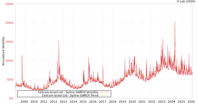 graph of Cellcom Israel Ltd SGARCH