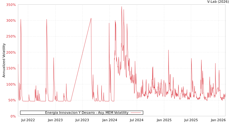 graph of Energia Innovacion Y Desarro AMEM