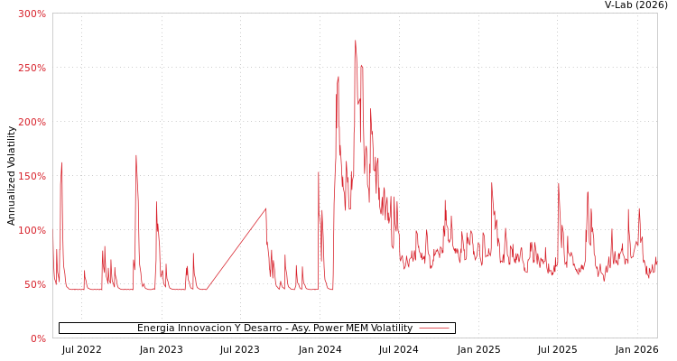 graph of Energia Innovacion Y Desarro APMEM