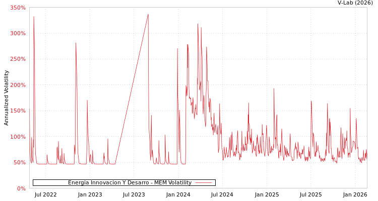 graph of Energia Innovacion Y Desarro MEM