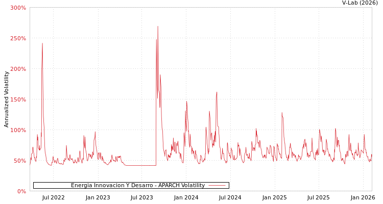 graph of Energia Innovacion Y Desarro APARCH
