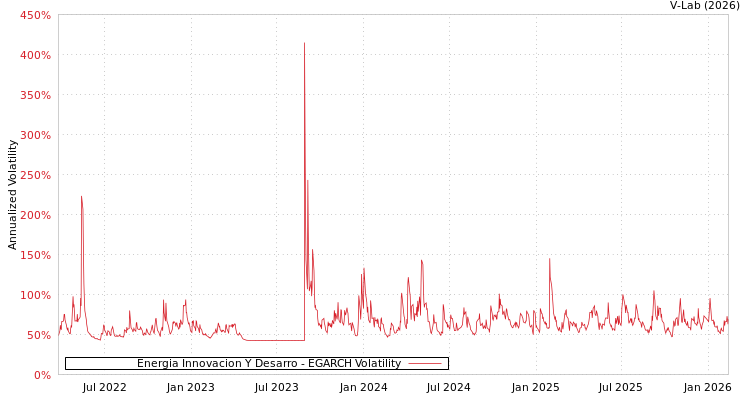 graph of Energia Innovacion Y Desarro EGARCH