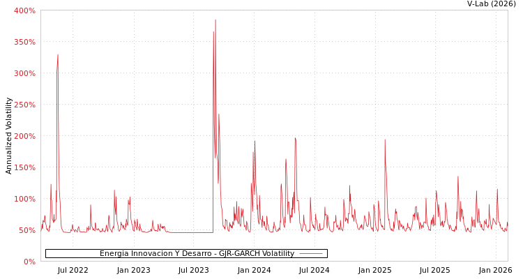 graph of Energia Innovacion Y Desarro GJR-GARCH