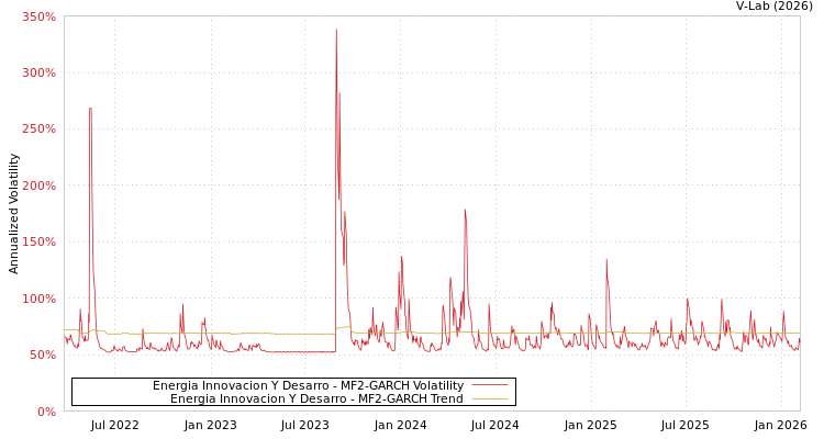 graph of Energia Innovacion Y Desarro MF2-GARCH