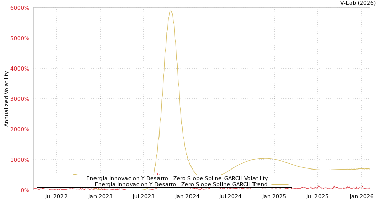 graph of Energia Innovacion Y Desarro S0GARCH