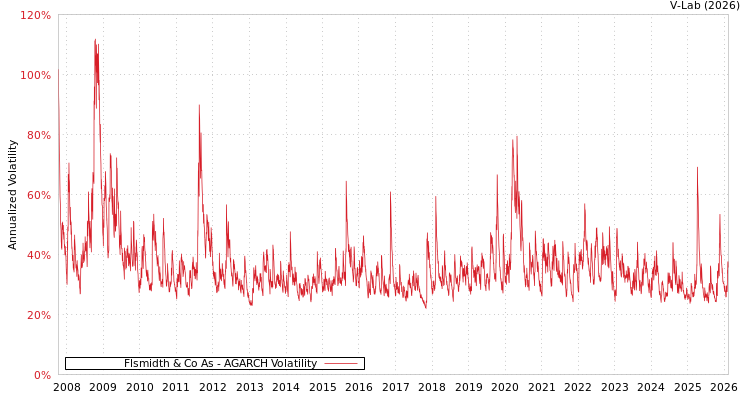graph of Flsmidth & Co As AGARCH
