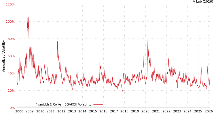 graph of Flsmidth & Co As EGARCH