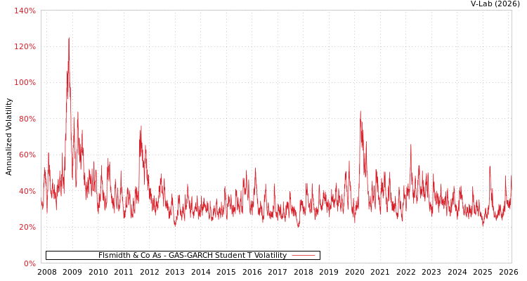 graph of Flsmidth & Co As GAS-GARCH-T