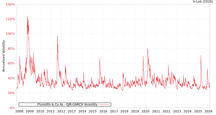 graph of Flsmidth & Co As GJR-GARCH