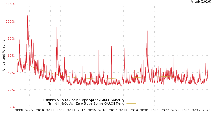 graph of Flsmidth & Co As S0GARCH