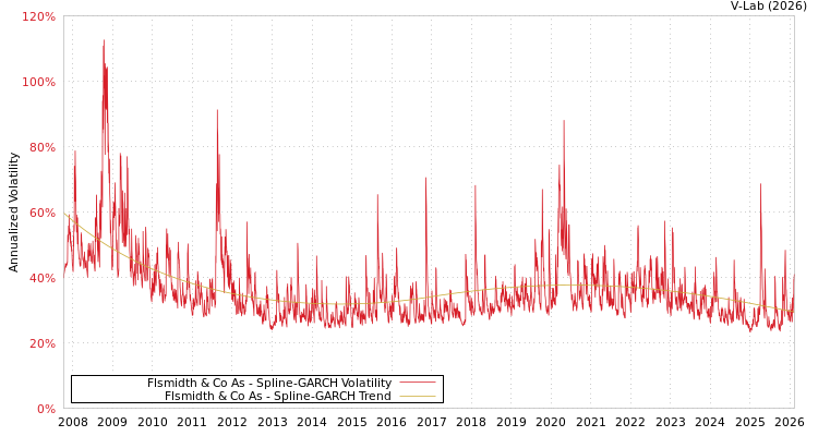 graph of Flsmidth & Co As SGARCH