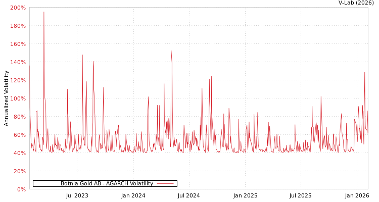 graph of Botnia Gold AB AGARCH