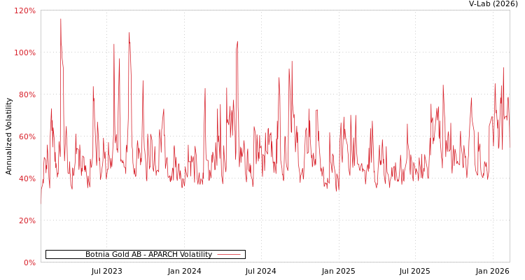 graph of Botnia Gold AB APARCH