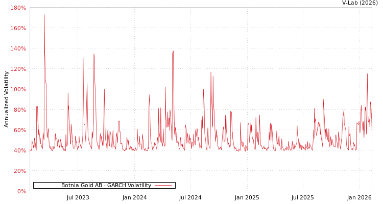graph of Botnia Gold AB GARCH