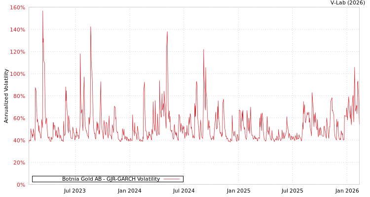 graph of Botnia Gold AB GJR-GARCH