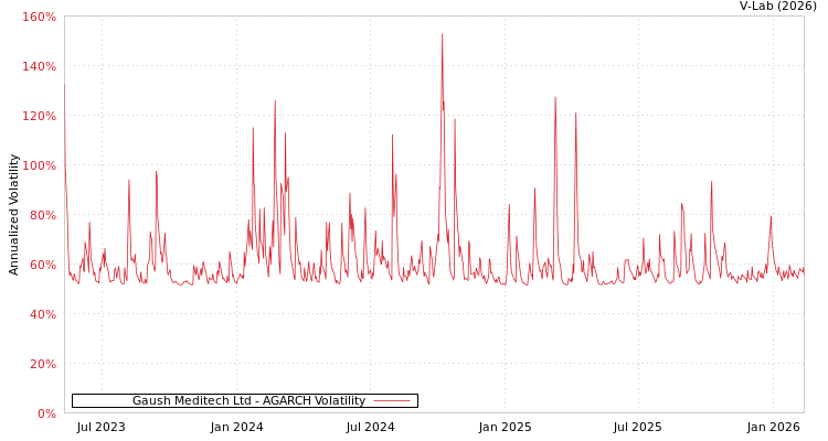 graph of Gaush Meditech Ltd AGARCH