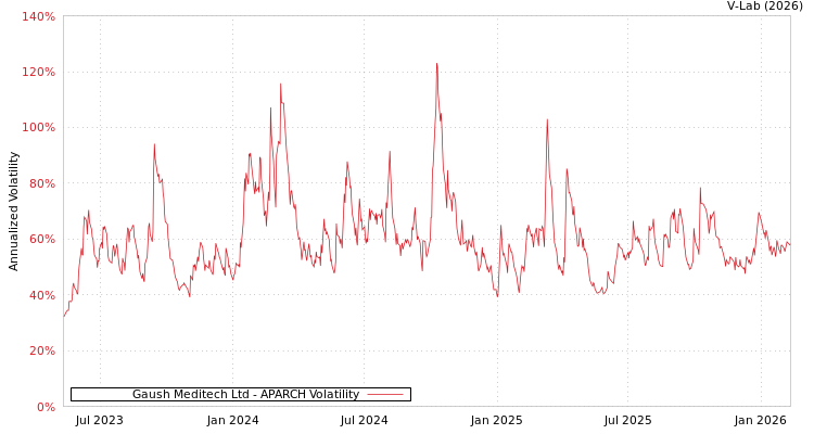 graph of Gaush Meditech Ltd APARCH