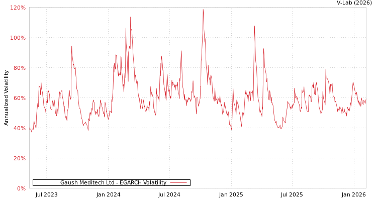 graph of Gaush Meditech Ltd EGARCH