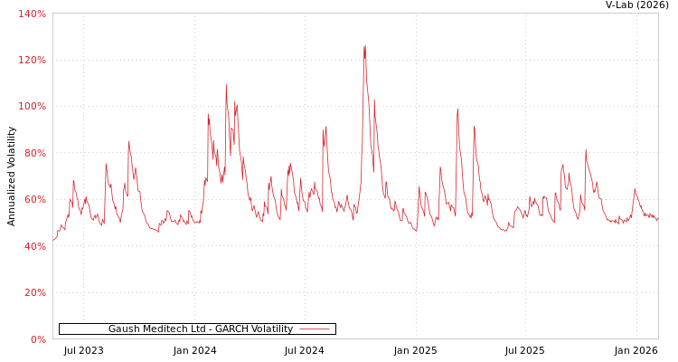 graph of Gaush Meditech Ltd GARCH