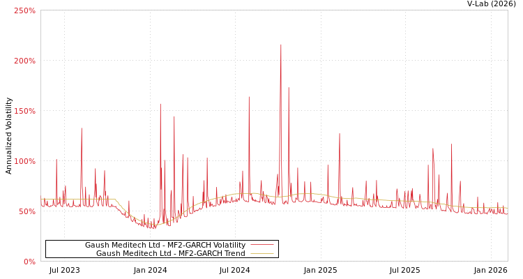 graph of Gaush Meditech Ltd MF2-GARCH