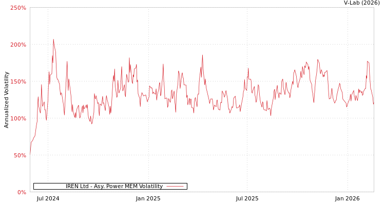 graph of IREN Ltd APMEM