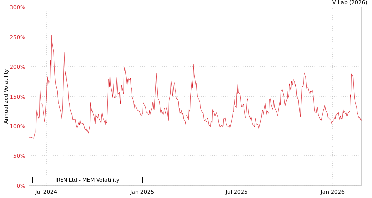 graph of IREN Ltd MEM