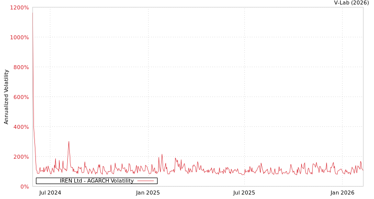 graph of IREN Ltd AGARCH