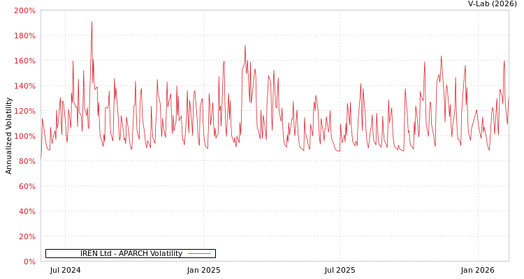 graph of IREN Ltd APARCH