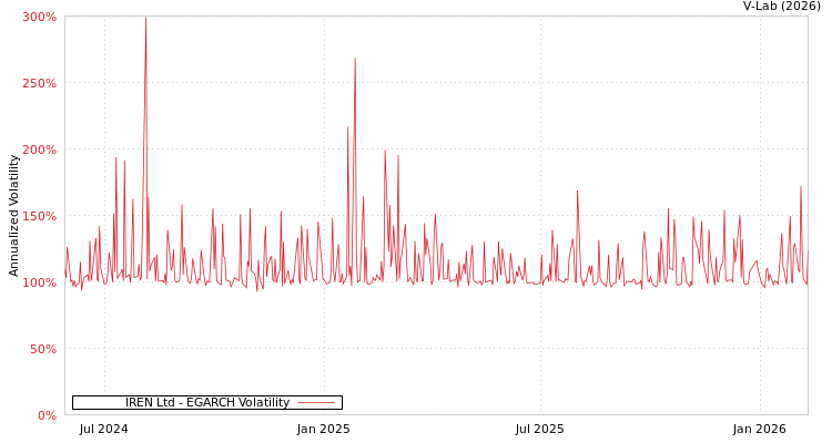 graph of IREN Ltd EGARCH