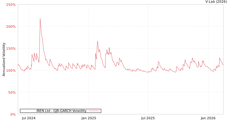 graph of IREN Ltd GJR-GARCH