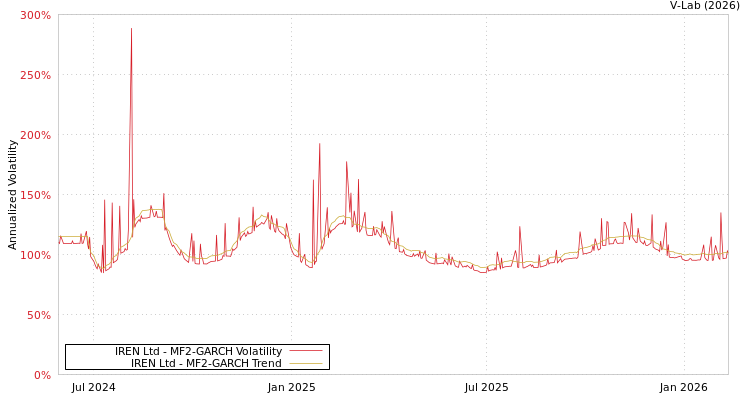 graph of IREN Ltd MF2-GARCH