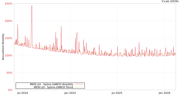 graph of IREN Ltd SGARCH
