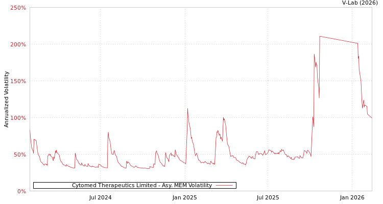 graph of Cytomed Therapeutics Limited AMEM