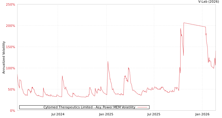 graph of Cytomed Therapeutics Limited APMEM
