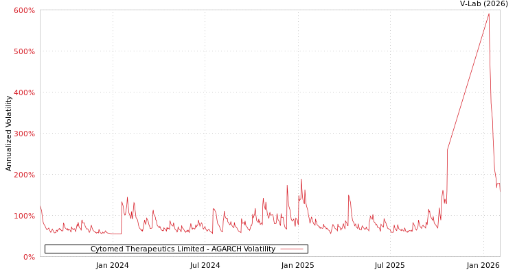 graph of Cytomed Therapeutics Limited AGARCH