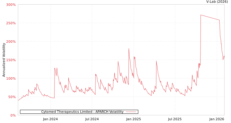 graph of Cytomed Therapeutics Limited APARCH