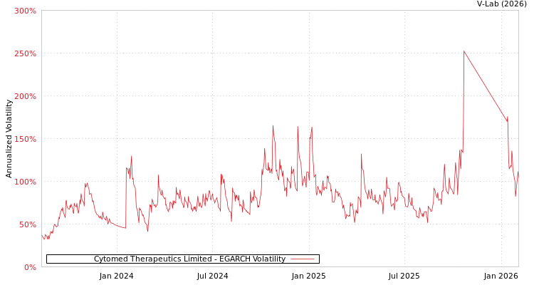 graph of Cytomed Therapeutics Limited EGARCH