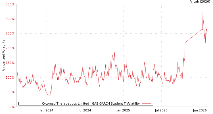 graph of Cytomed Therapeutics Limited GAS-GARCH-T