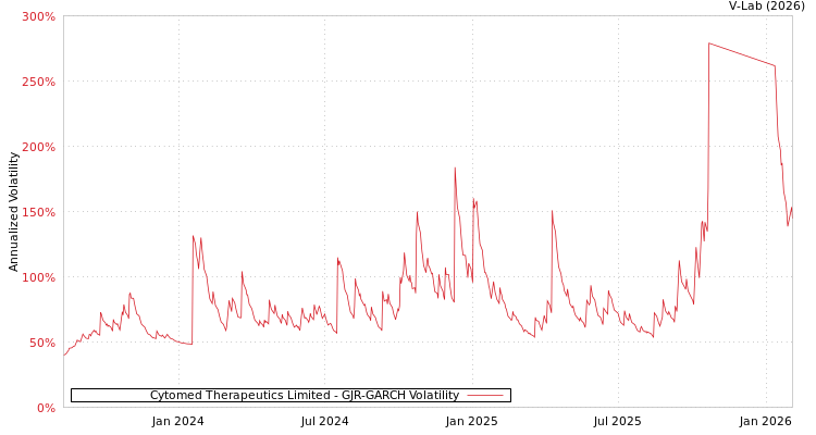 graph of Cytomed Therapeutics Limited GJR-GARCH
