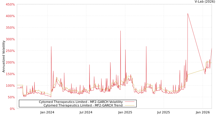 graph of Cytomed Therapeutics Limited MF2-GARCH