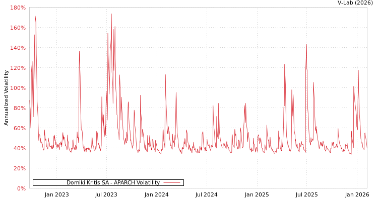 graph of Domiki Kritis SA APARCH