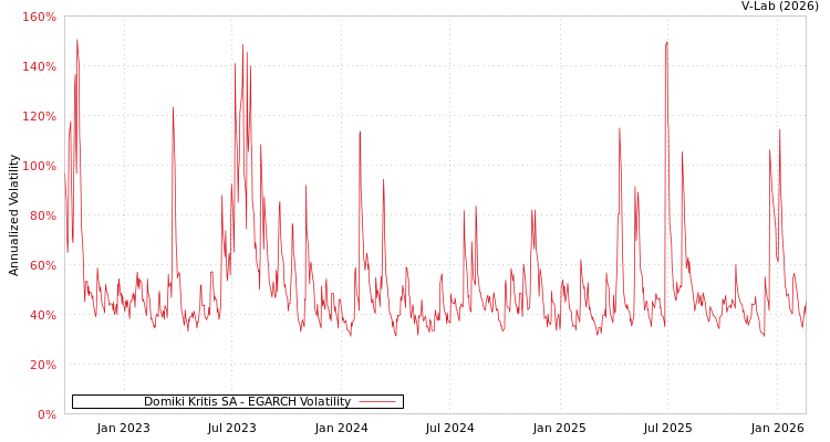 graph of Domiki Kritis SA EGARCH
