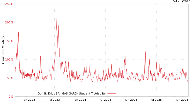 graph of Domiki Kritis SA GAS-GARCH-T
