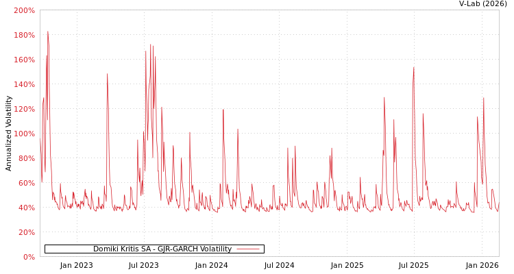 graph of Domiki Kritis SA GJR-GARCH