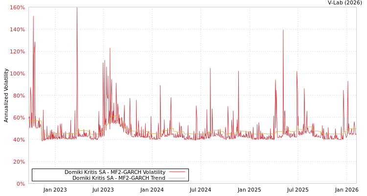graph of Domiki Kritis SA MF2-GARCH