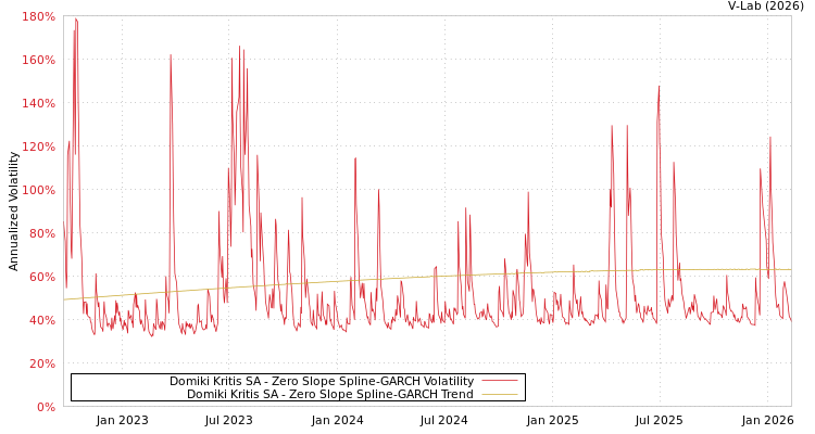 graph of Domiki Kritis SA S0GARCH