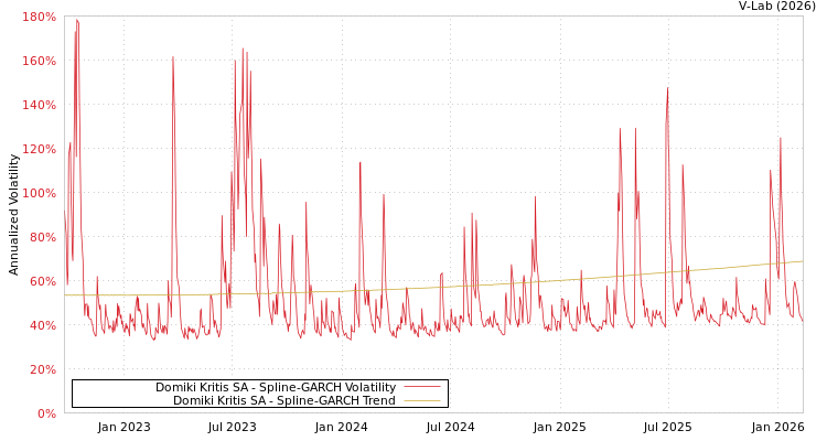 graph of Domiki Kritis SA SGARCH