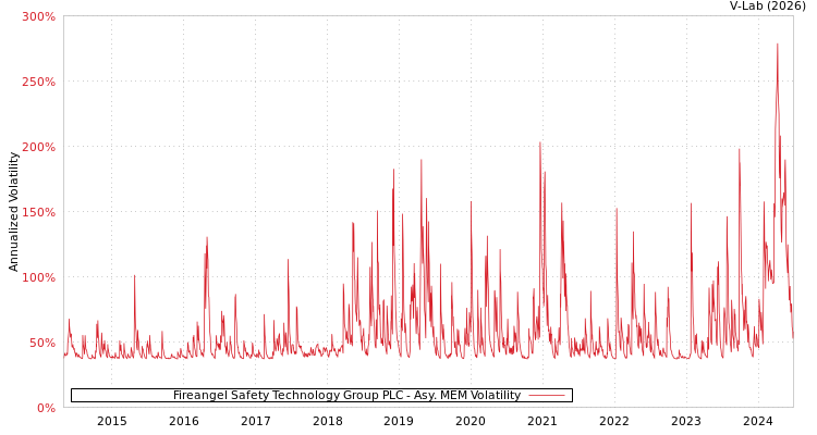 graph of Fireangel Safety Technology Group PLC AMEM