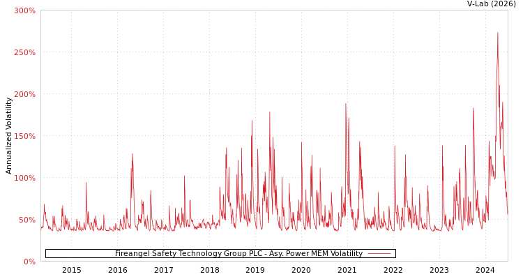 graph of Fireangel Safety Technology Group PLC APMEM